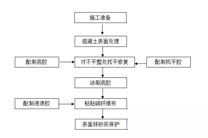 石河镇碳纤维加固的优势以及使用方法